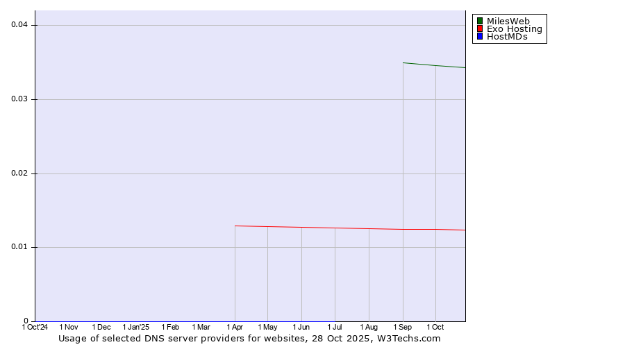 Historical trends in the usage of MilesWeb vs. Exo Hosting vs. HostMDs