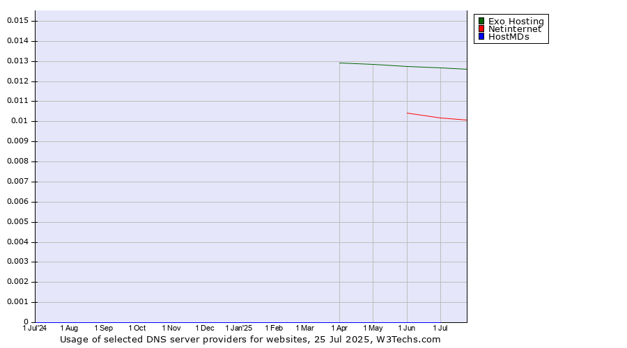 Historical trends in the usage of Exo Hosting vs. Netinternet vs. HostMDs