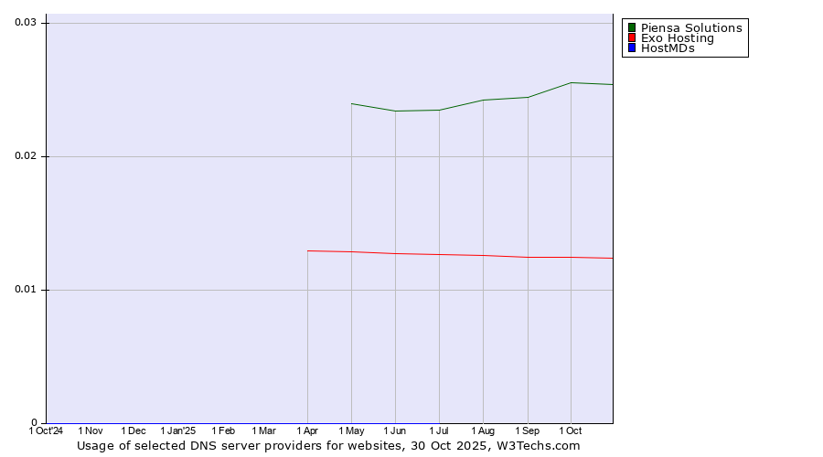 Historical trends in the usage of Piensa Solutions vs. Exo Hosting vs. HostMDs