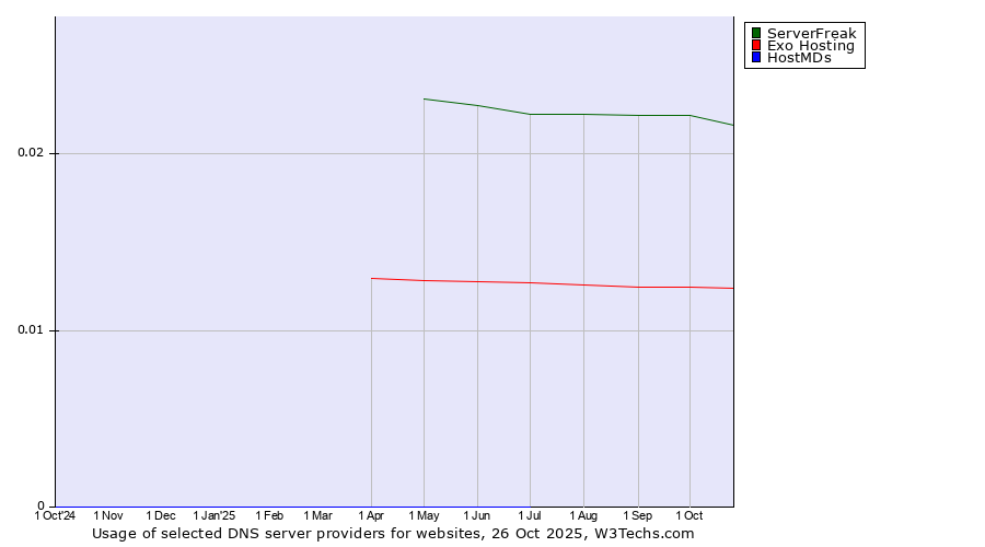 Historical trends in the usage of ServerFreak vs. Exo Hosting vs. HostMDs