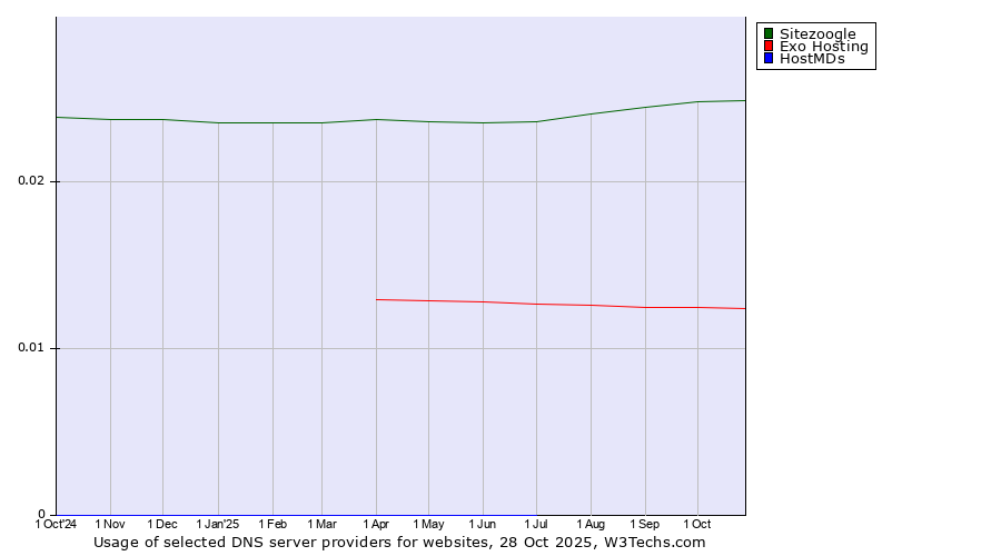 Historical trends in the usage of Sitezoogle vs. Exo Hosting vs. HostMDs