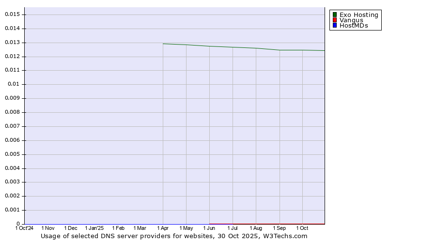 Historical trends in the usage of Exo Hosting vs. Vangus vs. HostMDs