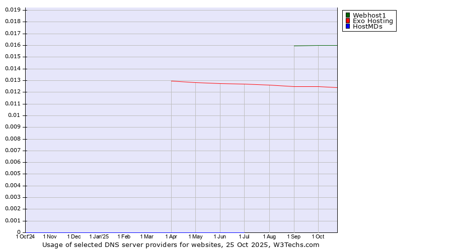 Historical trends in the usage of Webhost1 vs. Exo Hosting vs. HostMDs