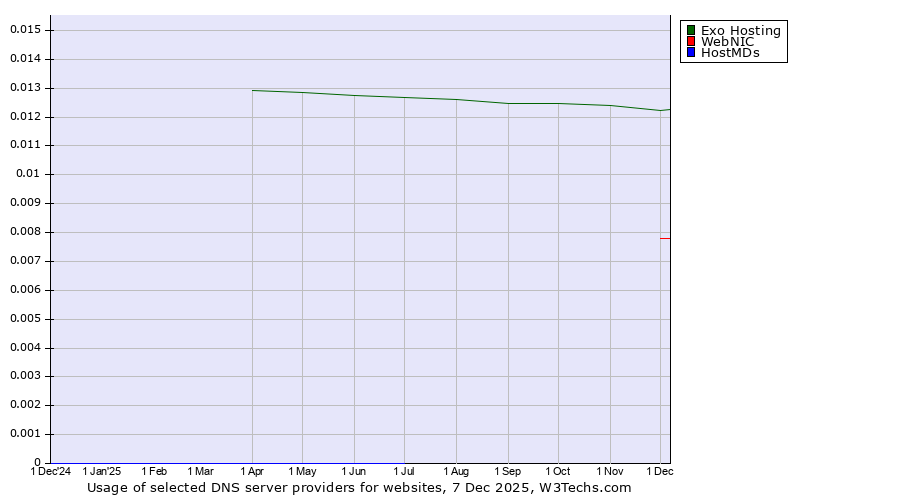 Historical trends in the usage of Exo Hosting vs. WebNIC vs. HostMDs