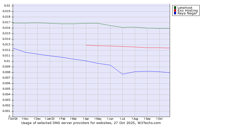 Historical trends in the usage of LetsHost vs. Exo Hosting vs. Raya Negar