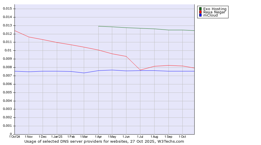 Historical trends in the usage of Exo Hosting vs. Raya Negar vs. mCloud