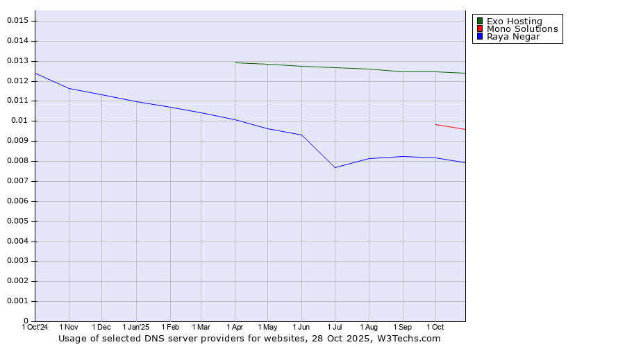 Historical trends in the usage of Exo Hosting vs. Mono Solutions vs. Raya Negar