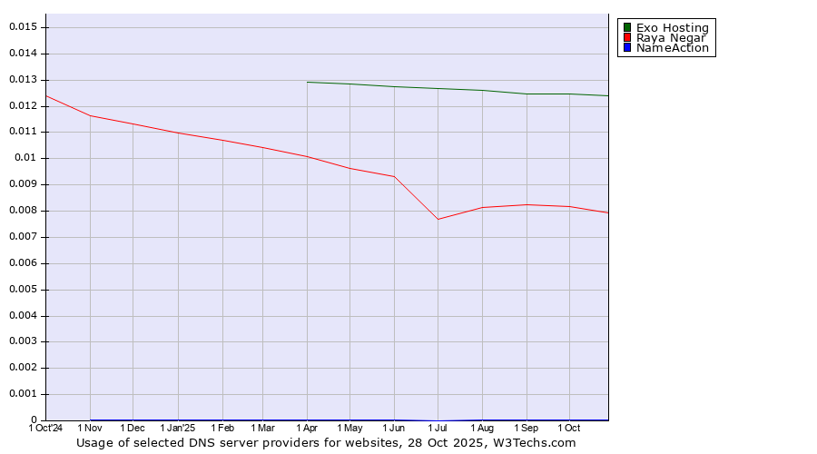 Historical trends in the usage of Exo Hosting vs. Raya Negar vs. NameAction
