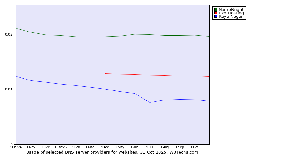 Historical trends in the usage of NameBright vs. Exo Hosting vs. Raya Negar