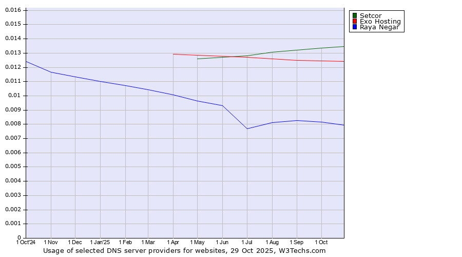 Historical trends in the usage of Setcor vs. Exo Hosting vs. Raya Negar