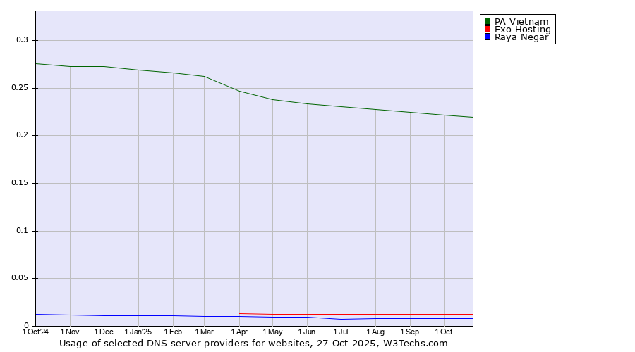 Historical trends in the usage of PA Vietnam vs. Exo Hosting vs. Raya Negar