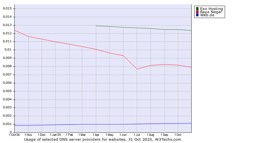 Historical trends in the usage of Exo Hosting vs. Raya Negar vs. Web.de