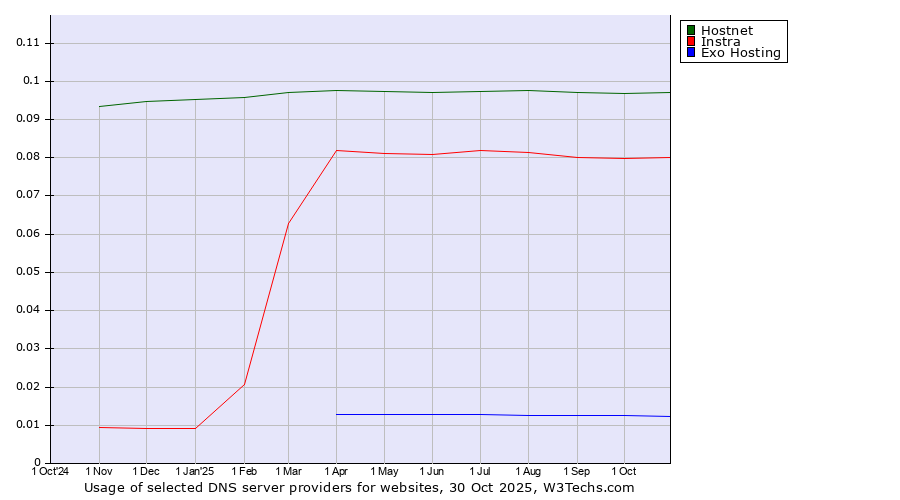 Historical trends in the usage of Hostnet vs. Instra vs. Exo Hosting