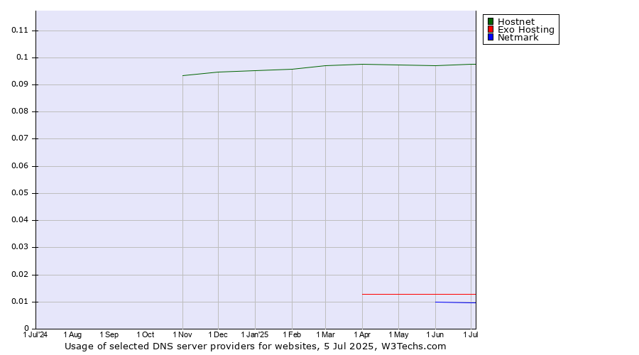 Historical trends in the usage of Hostnet vs. Exo Hosting vs. Netmark