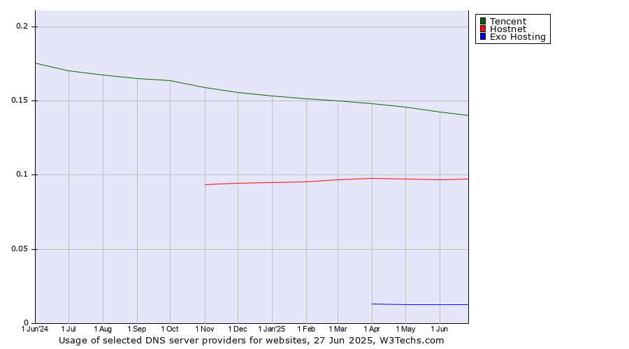 Historical trends in the usage of Tencent vs. Hostnet vs. Exo Hosting