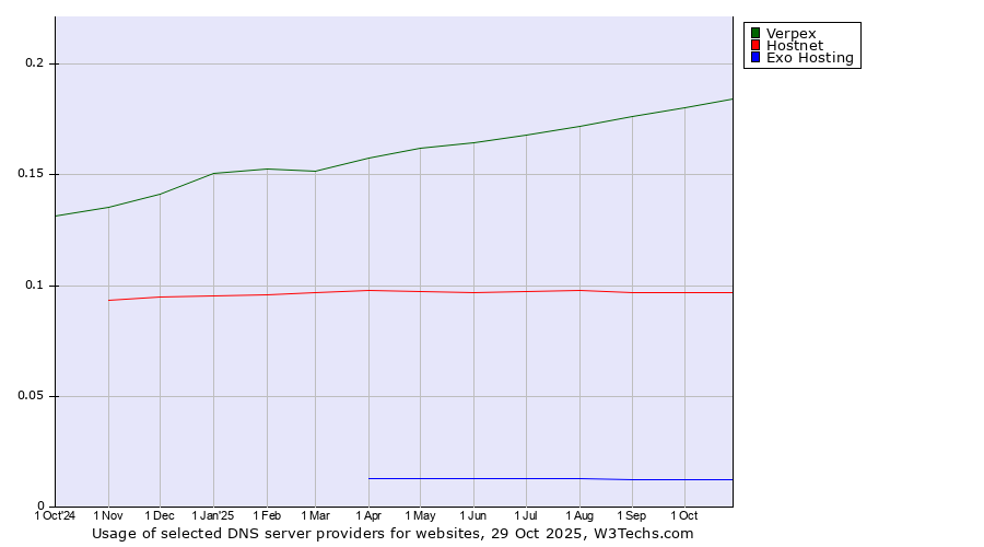 Historical trends in the usage of Verpex vs. Hostnet vs. Exo Hosting