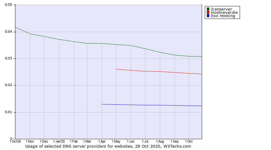 Historical trends in the usage of Iranserver vs. Hostneverdie vs. Exo Hosting
