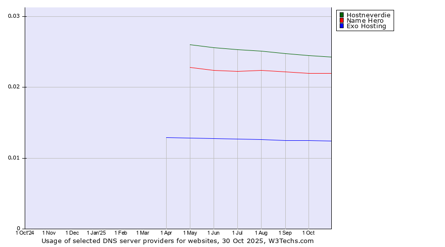Historical trends in the usage of Hostneverdie vs. Name Hero vs. Exo Hosting