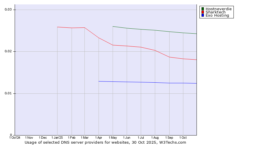 Historical trends in the usage of Hostneverdie vs. Sharktech vs. Exo Hosting
