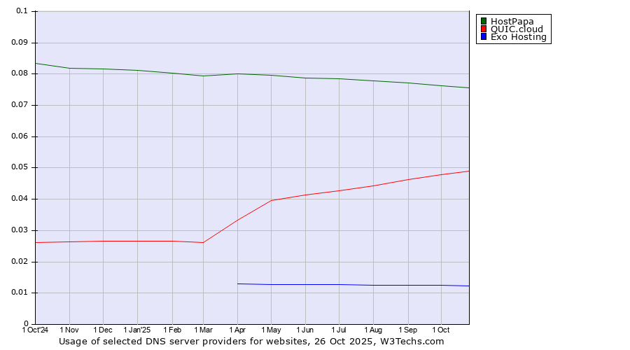 Historical trends in the usage of HostPapa vs. QUIC.cloud vs. Exo Hosting