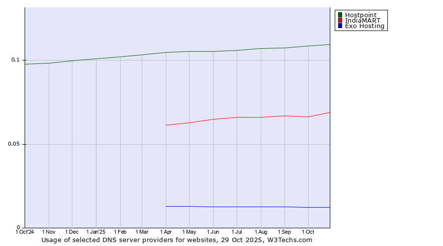 Historical trends in the usage of Hostpoint vs. IndiaMART vs. Exo Hosting