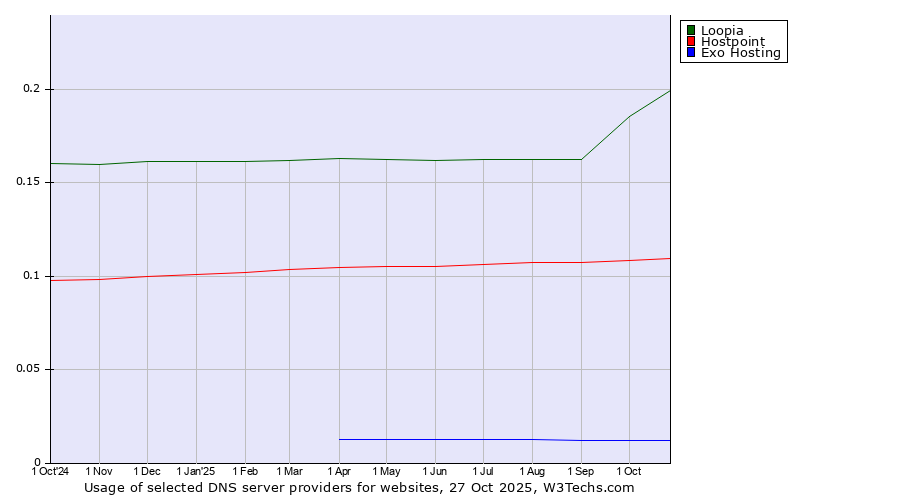 Historical trends in the usage of Loopia vs. Hostpoint vs. Exo Hosting