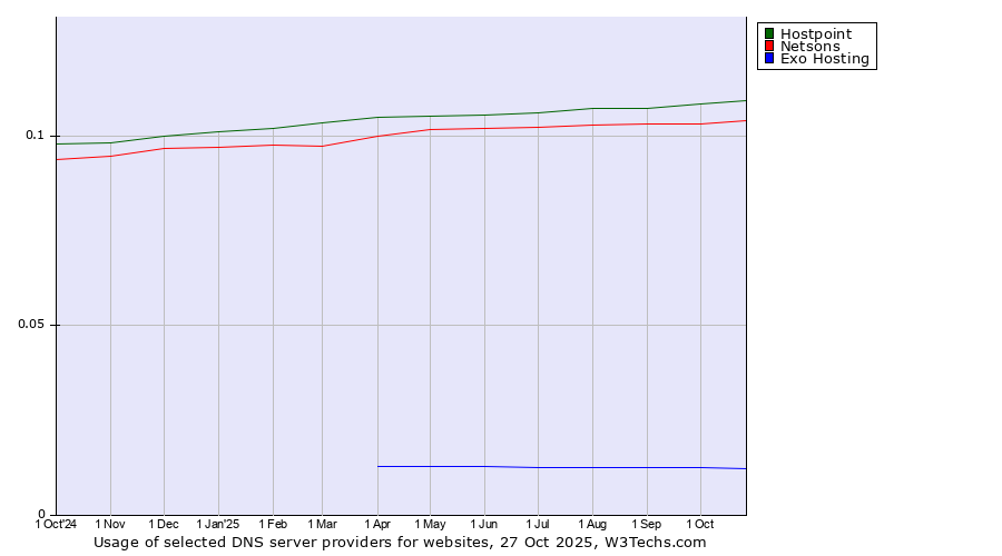 Historical trends in the usage of Hostpoint vs. Netsons vs. Exo Hosting