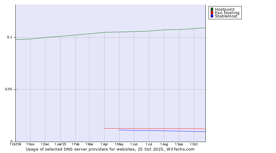 Historical trends in the usage of Hostpoint vs. Exo Hosting vs. StableHost