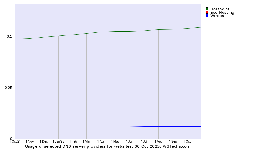Historical trends in the usage of Hostpoint vs. Exo Hosting vs. Wiroos
