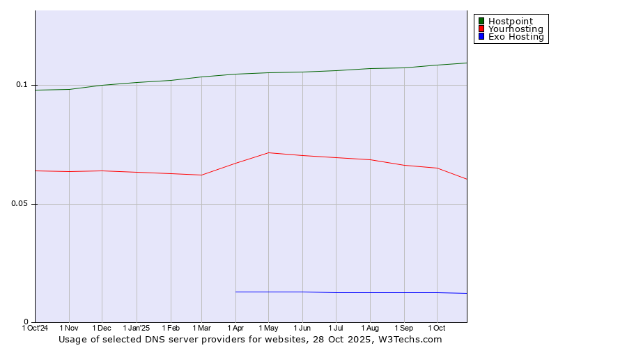 Historical trends in the usage of Hostpoint vs. Yourhosting vs. Exo Hosting