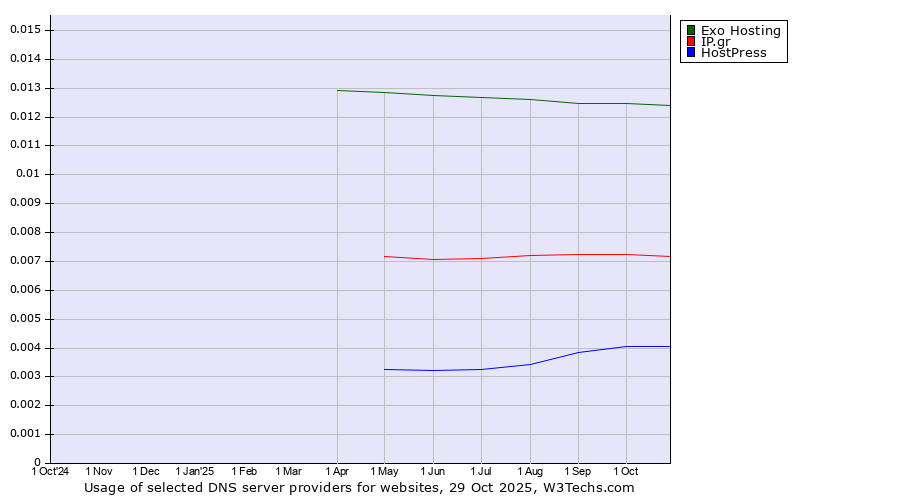 Historical trends in the usage of Exo Hosting vs. IP.gr vs. HostPress