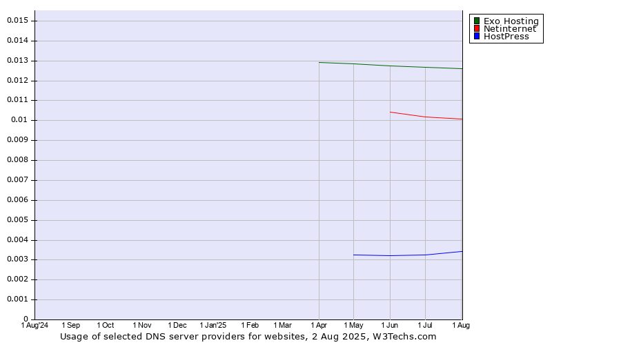 Historical trends in the usage of Exo Hosting vs. Netinternet vs. HostPress