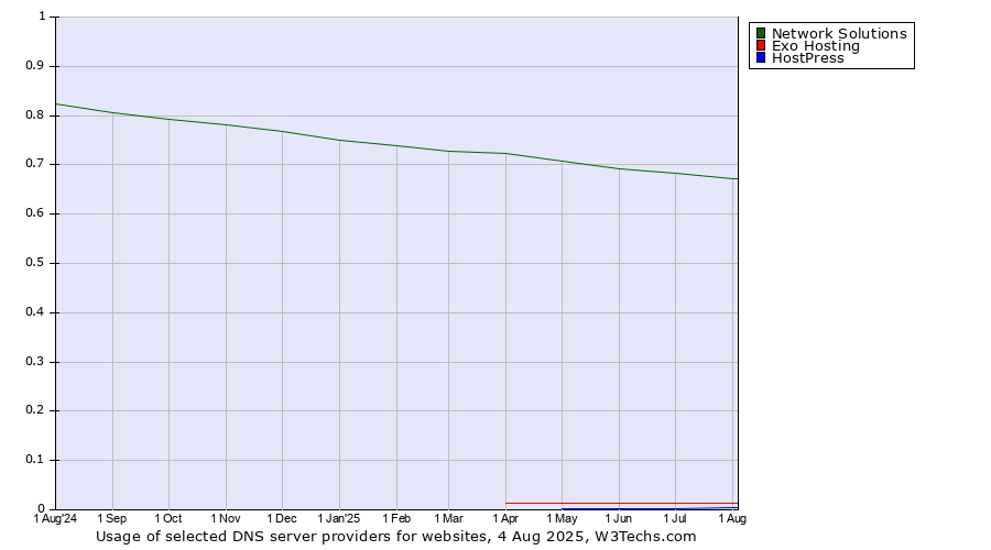 Historical trends in the usage of Network Solutions vs. Exo Hosting vs. HostPress