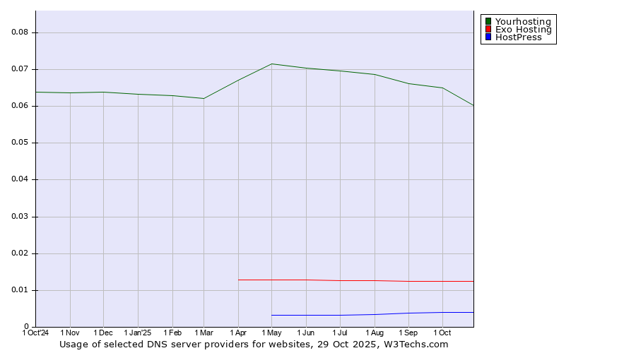 Historical trends in the usage of Yourhosting vs. Exo Hosting vs. HostPress