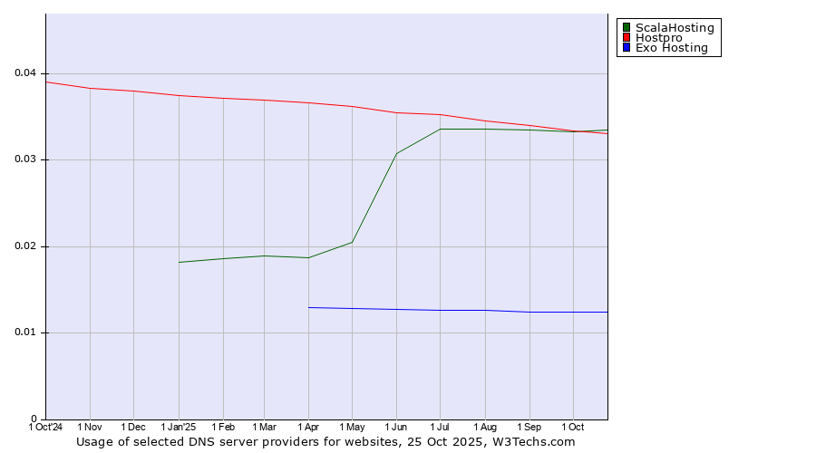 Historical trends in the usage of ScalaHosting vs. Hostpro vs. Exo Hosting