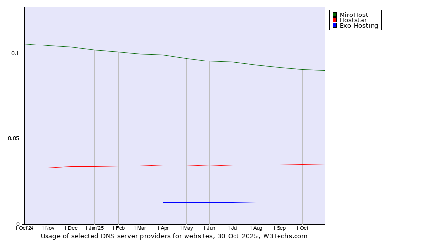 Historical trends in the usage of MiroHost vs. Hoststar vs. Exo Hosting