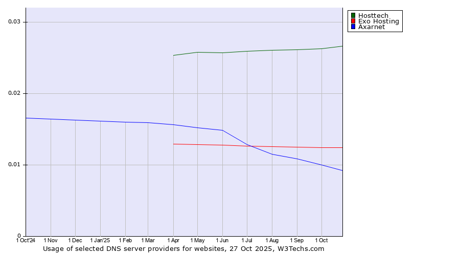 Historical trends in the usage of Hosttech vs. Exo Hosting vs. Axarnet