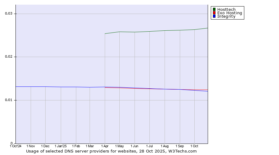 Historical trends in the usage of Hosttech vs. Exo Hosting vs. Integrity