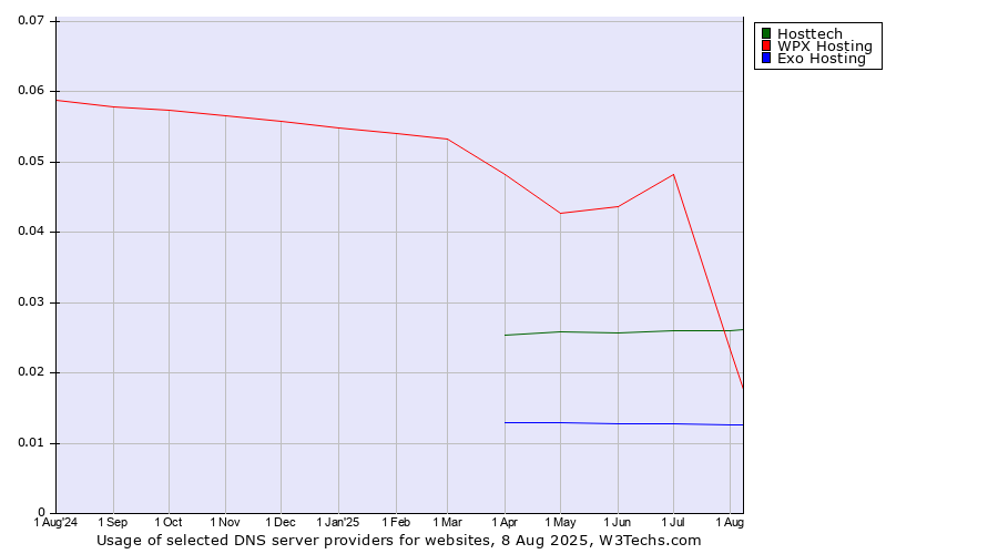 Historical trends in the usage of WPX Hosting vs. Hosttech vs. Exo Hosting