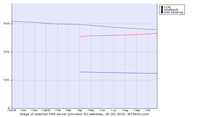 Historical trends in the usage of LCN vs. Hosttech vs. Exo Hosting