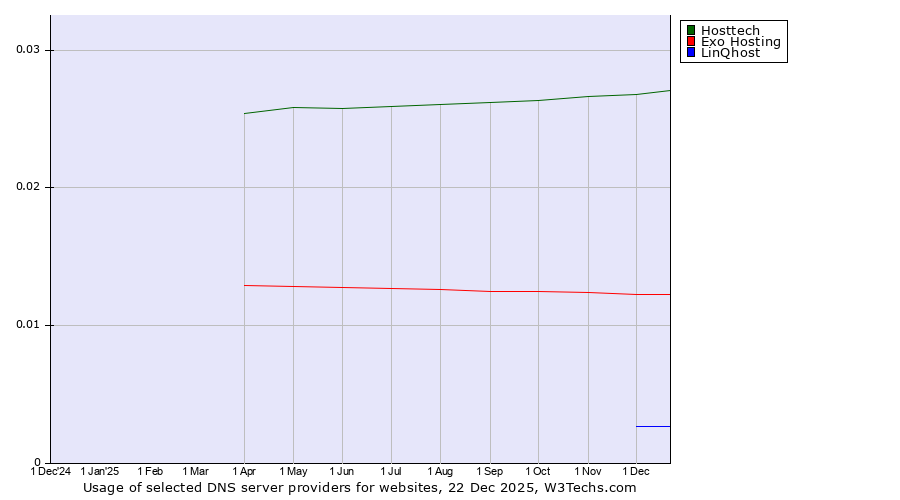 Historical trends in the usage of Hosttech vs. Exo Hosting vs. LinQhost