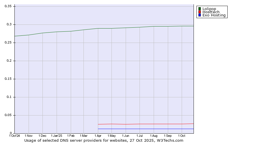 Historical trends in the usage of Lolipop vs. Hosttech vs. Exo Hosting
