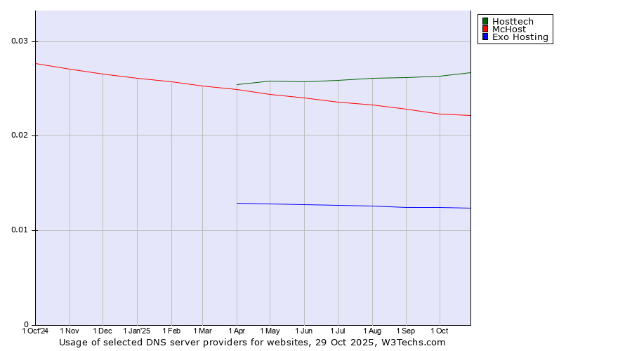 Historical trends in the usage of Hosttech vs. McHost vs. Exo Hosting