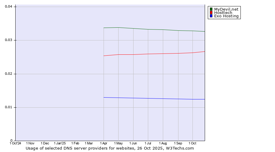 Historical trends in the usage of MyDevil.net vs. Hosttech vs. Exo Hosting
