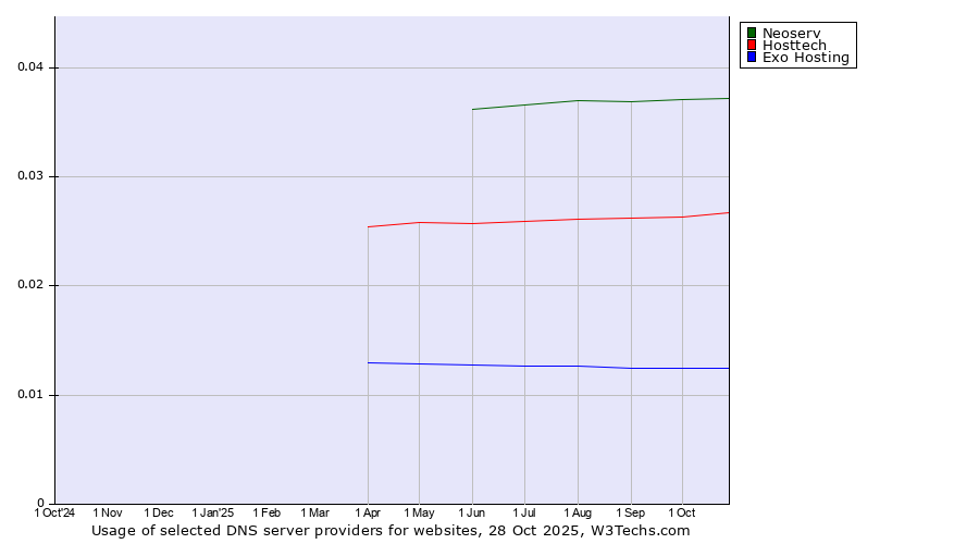 Historical trends in the usage of Neoserv vs. Hosttech vs. Exo Hosting