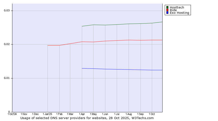 Historical trends in the usage of Hosttech vs. Ride vs. Exo Hosting