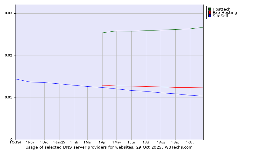 Historical trends in the usage of Hosttech vs. Exo Hosting vs. SiteSell