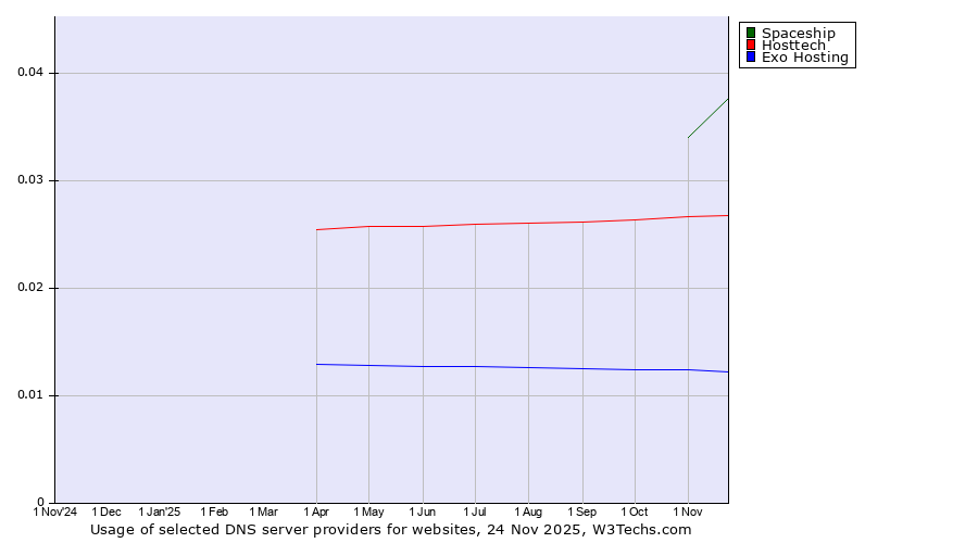 Historical trends in the usage of Spaceship vs. Hosttech vs. Exo Hosting