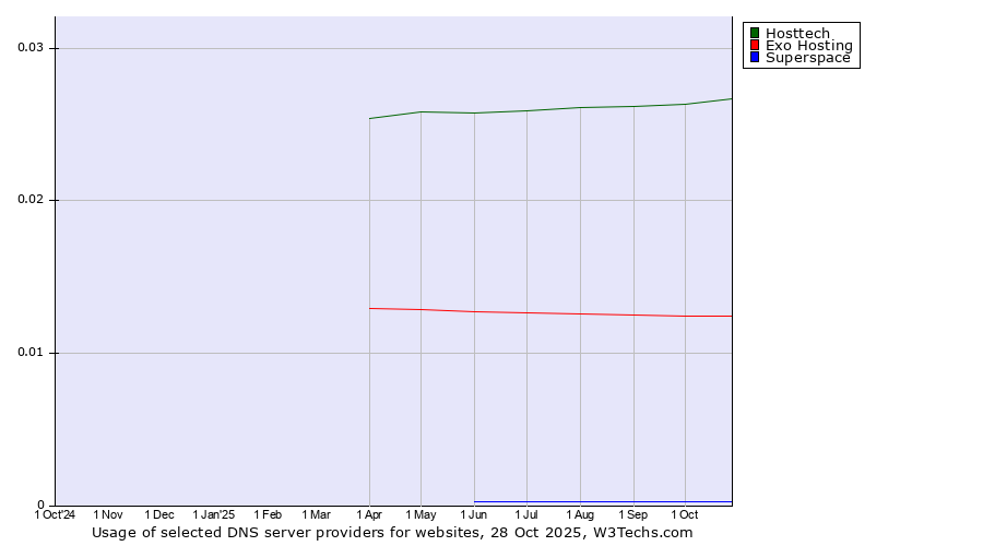 Historical trends in the usage of Hosttech vs. Exo Hosting vs. Superspace