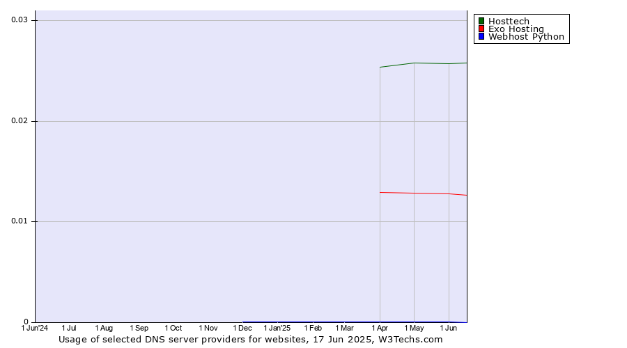 Historical trends in the usage of Hosttech vs. Exo Hosting vs. Webhost Python